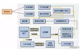 汽车传感器今日谈 计算机软硬件及辅助设备零售的新蓝海